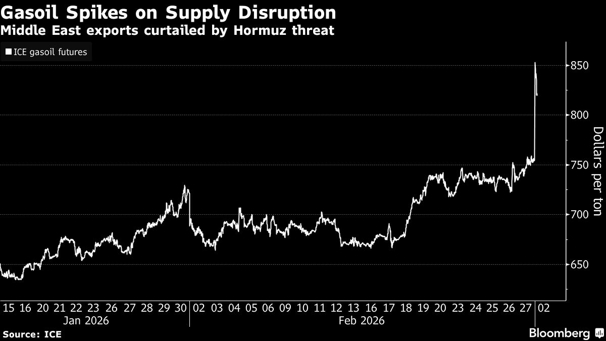 Global Energy Markets Reel as Conflict in the Middle East Disrupts Oil Supplies